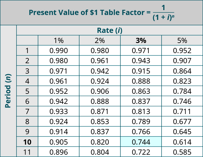 Present Value of $1 Table, Factor = 1 / (1 + i) to the nth power. Columns represent Rate (i) and rows represent Periods (n). Period, 1%, 2%, 3% (Bolded), 5%, respectively: 1, 0.990, 0.980, 0.971, 0.952; 2, 0.980, 0.961, 0.943, 0.907; 3, 0.971, 0.942, 0.915, 0.864; 4, 0.961, 0.924, 0.888, 0.823; 5, 0.952, 0.906, 0.863, 0.784; 6, 0.942, 0.888, 0.837, 0.746; 7, 0.933, 0.871, 0.813, 0.711; 8, 0.924, 0.853, 0.789, 0.677; 9, 0.914, 0.837, 0.766, 0.645; 10 (bolded), 0.905, 0.820, 0.744 (highlighted), 0.614; 11, 0.896, 0.804, 0.722, 0.585.