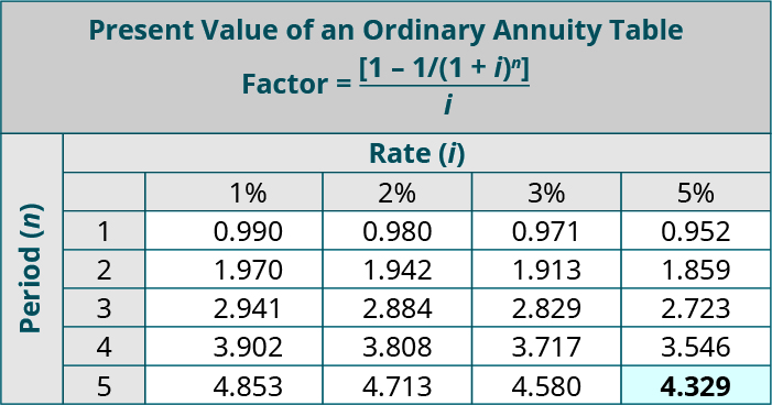 Present Value of an Ordinary Annuity Table, Factor = (1 minus 1/(1 + i) to the nth power) / i. Columns represent Rate (i), and rows represent Periods (n). Period, 1%, 2%, 3%, 5%, respectively: 1, 0.990, 0.980, 0.971, 0.952; 2, 1.970, 1.942, 1.913, 1,859; 3, 2.941, 2.884, 2.829, 2.723; 4, 3.902, 3.808, 3.717, 3.546; 5, 4.853, 4.713, 4.580, 4.329 (highlighted).