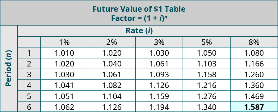 Future Value of $1 Table, Factor equals (1 + i) to the nth power. Columns represent Rate (i), Rows represent Periods (n). Period, 1%, 2%, 3%, 5%, 8% (respectively): 1, 1.010, 1.020, 1.030, 1.050, 1.080; 2, 1.020, 1.040, 1.061, 1.103, 1.166; 3, 1.030, 1.061, 1.093, 1.158, 1.260; 4, 1.041, 1.082, 1.126, 1.216, 1.360; 5, 1.051, 1.104, 1.159, 1.276, 1.469; 6, 1.062, 1.126, 1.194, 1.340, 1.587 (highlighted).