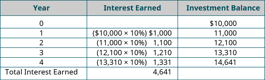 Initial Investment equals 10,000. Year, Interest earned per year, Previous Balance EOY Balance (respectively): One, ($10,000 x 10%) $1,000, $10,000, ($1,000 + 10,000) $11,000; Two, ($11,000 x 10%) $1,100, $11,000, ($1,100 + 11,000) $12,100; Three, ($12,100 x 10%) $1,210, $12,100, ($1,210 + 12,100) $13,310; Four, ($13,310 x 10%) $1,331, $13,310, ($13,310 + 1,331) $14,641; Total Interest Earned equals $4,641.