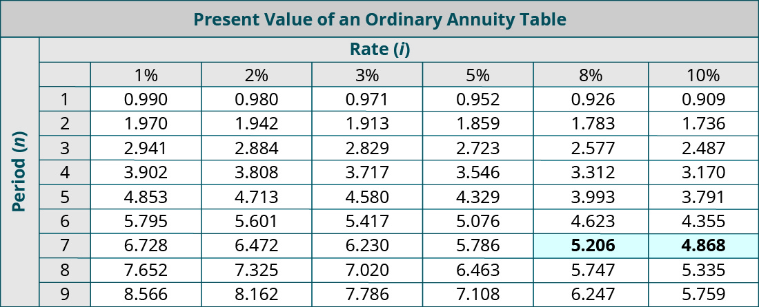 Present Value of an Ordinary Annuity Table. Columns represent Rate (i), and rows represent Periods (n). Period, 1%, 2%, 3%, 5%, 8%, 10% respectively: 1, 0.990, 0.980, 0.971, 0.952, 0.926, 0.909; 2, 1.970, 1.942, 1.913, 1,859, 1.783, 1.736; 3, 2.941, 2.884, 2.829, 2.723, 2.577, 2.487; 4, 3.902, 3.808, 3.717, 3.546, 3.312, 3,170; 5, 4.853, 4.713, 4.580, 4.329, 3.993, 3.791; 6, 5.795, 5.601, 5.417, 5.076, 4.623, 4.355; 7, 6.728, 6.472, 6.230, 5.786, 5.206 (highlighted), 4.868 (highlighted); 8, 7.652, 7.325, 7.020, 6.463, 5.747, 5.335; 9, 8.566, 8.162, 7.786. 7.108, 6.247, 5.759.
