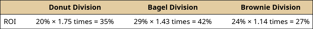 Donut Division, Bagel Division, Brownie Division, respectively: ROI, 20 percent × 1.75 times equals 35 percent, 29 percent × 1.43 times equals 42 percent, 24 percent × 1.14 times equals 27 percent.