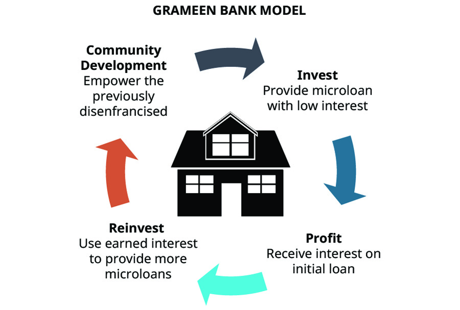 A graphic shows the Grameen Bank Model. At the center is a house and around it are the following labels with arrows pointing from one to the next: Community Development: Empower the previously disenfranchised; Invest: Provide microloan with low interest; Profit: Receive interest on initial loan; Reinvest: Use earned interest to provide more microloans.