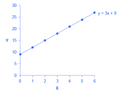the line graph shows the following approximate points: (0, 9); (1, 12); (2, 15); (3, 18); (4, 21); (5, 24); (6, 27).