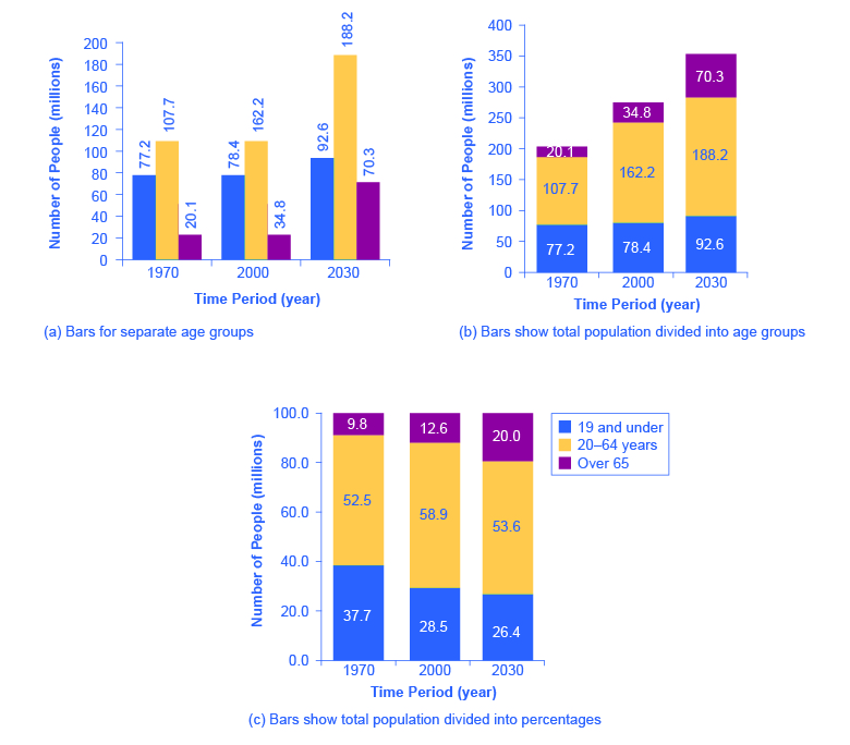 The image shows three bar graphs that represent the U.S. population. All three images reveal the same information presented in different ways. In 1970, people 19 and under made up 77.2 million or 37.6% of the population; people between ages 20 and 64 made up 107.7 million or 52.5% of the population; and people 65 or older made up 20.1 million or 9.8% of the population. In 2000, people 19 and under made up 78.4 million or 28.5% of the population; people between ages 20 and 64 made up 162.2 million or 58.9% of the population; and people 65 or older made up 34.8 million or 12.6% of the population. In 2030, the projection is that people 19 and under will make up 92.6 million or 26.4% of the population; people between ages 20 and 64 made up 188.2 million or 53.6% of the population; and people 65 or older made up 70.3 million or 20% of the population. Image (a) shows separate bar graphs for each age group in each time period (so 9 bars total). Image (b) shows the total population divided into age groups (so 3 bars total, with different color coding to identify the portions pertaining to different ages). Image (c) shows the total population divided into percentages to reveal the prediction that in 2030 (so 3 bars total, with different color coding to identify the portions pertaining to different ages).