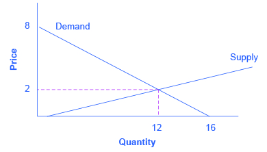 The graph shows a downward sloping demand curve with endpoints (0, 8) and (16, 0), and an upward sloping supply curve. The demand curve and supply curve intersect at point (12, 2).