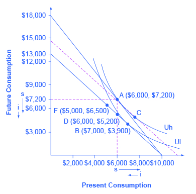 Appendix B Indifference Curves Principles Of Economics