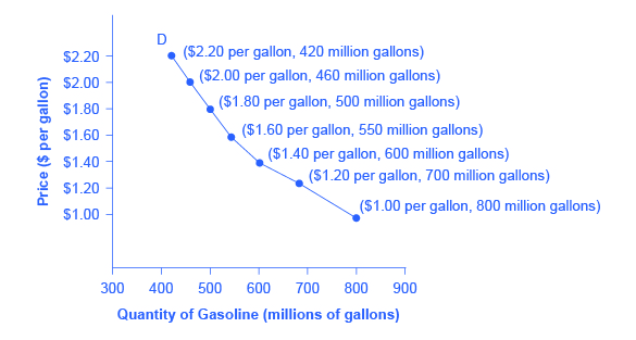 Demand Schedule Chart