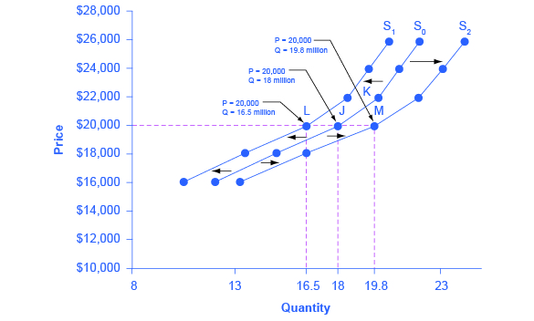 3 2 Shifts In Demand And Supply For Goods And Services