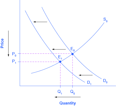 3 3 Changes In Equilibrium Price And Quantity The Four Step