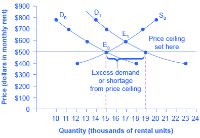 3 4 Price Ceilings And Price Floors Principles Of Economics