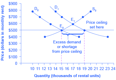 and effect supply demand how tax and Price Principles Floors Price Ceilings â€“ 3.4 Economics of