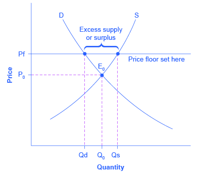 3 4 Price Ceilings And Price Floors Principles Of Economics