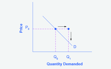 supply curve how shifts Supply Goods in for Services and Demand 3.2 and Shifts