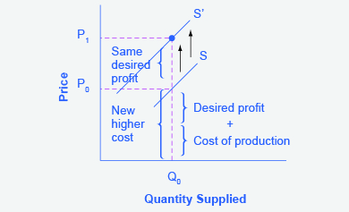 The graph represents the directions for step 4. An increase in the cost of production will shift the supply curve vertically by the amount of the cost increase.