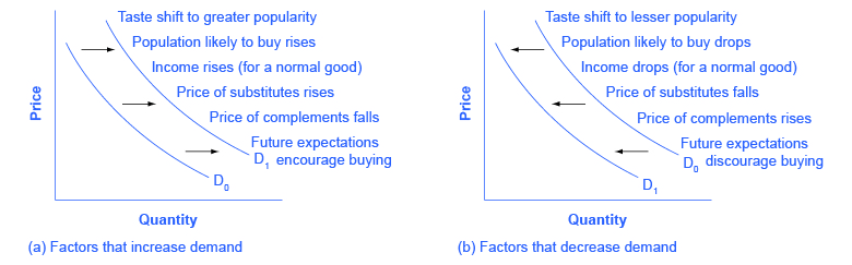 3.2 Shifts in Demand and Supply for Goods and Services