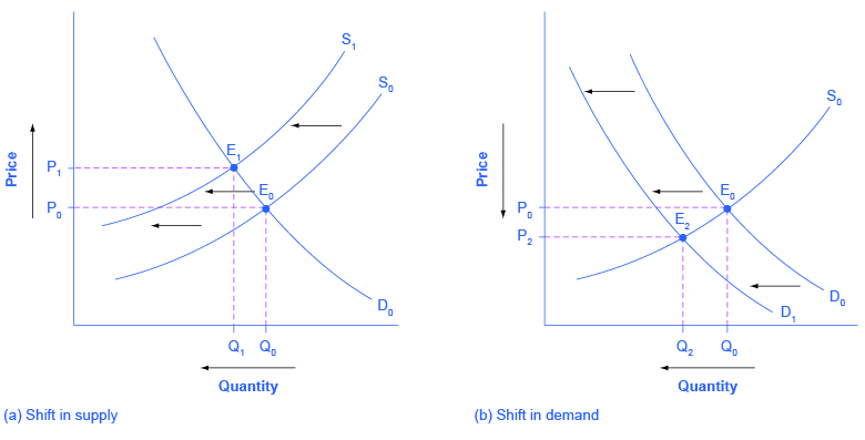 3 3 Changes In Equilibrium Price And Quantity The Four Step