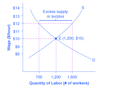 4 1 Demand And Supply At Work In Labor Markets Principles Of