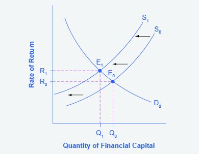 4 2 Demand And Supply In Financial Markets Principles Of Economics - 