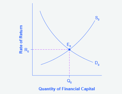 The graph shows the supply and demand for financial capital that includes the foreign sector.