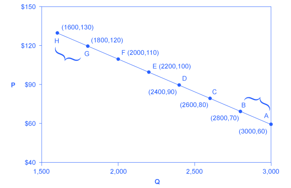 5 1 Price Elasticity Of Demand And Price Elasticity Of Supply Principles Of Economics