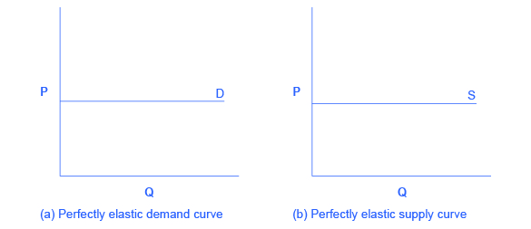 Dois gráficos, lado a lado, mostram que a procura perfeitamente elástica e a oferta perfeitamente elástica são ambas linhas rectas, horizontais.