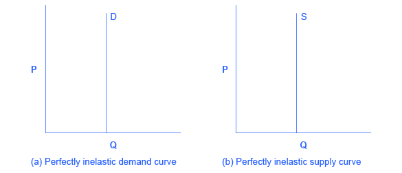 Os dois gráficos mostram que a elasticidade zero da oferta e a elasticidade zero da procura são rectas, linhas verticais.