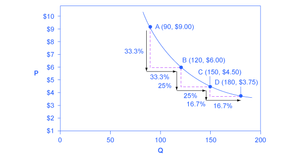 Este gráfico mostra como uma curva de procura com elasticidade unitária em todos os pontos será sempre uma linha curva.