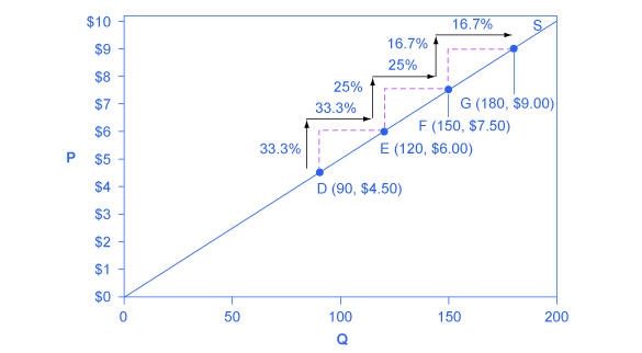 Esta gráfica muestra que una curva de oferta con elasticidad unitaria en todos los puntos será siempre una línea recta.