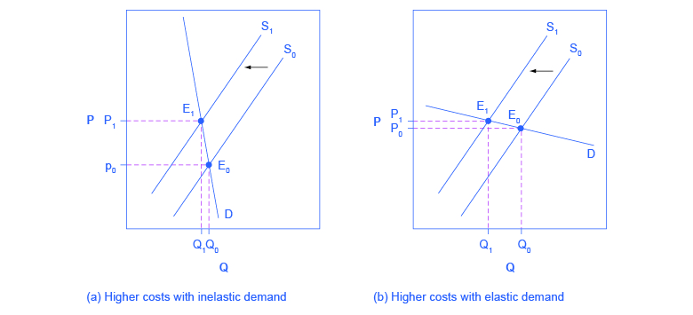 elastic demand and inelastic demand differences