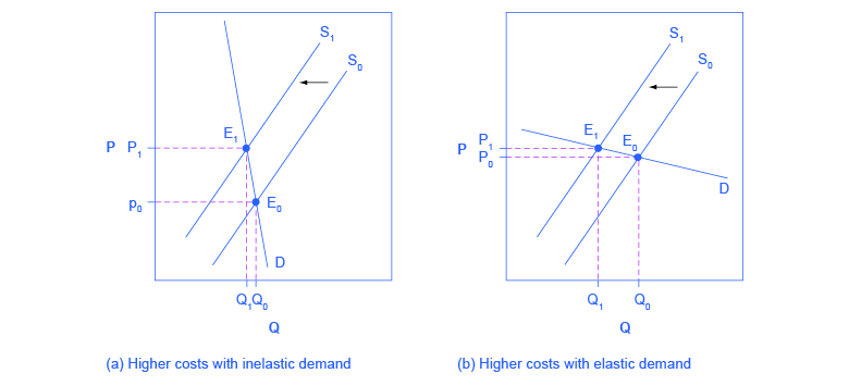 the imposition of a per unit tax on a product