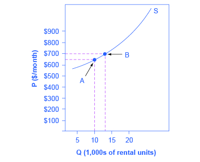 5 1 Price Elasticity Of Demand And Price Elasticity Of Supply Principles Of Economics