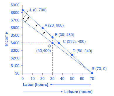 The graph shows how raised wages can influence the opportunity set.