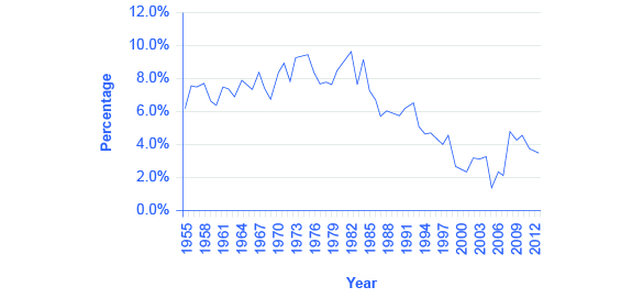 The graph shows that since the 1980s, people have begun to save much less of their earnings. In 1982, the percentage of income being saved was just less than 10%. In 2012, the percentage of income being saved was less than 4%.
