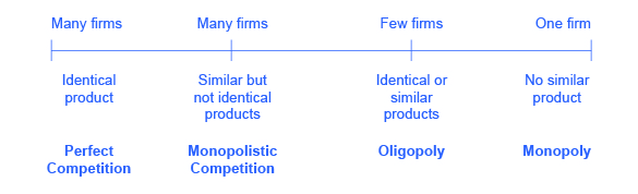 Imperfect competition market 2025 structure