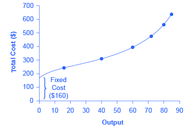 7 2 The Structure Of Costs In The Short Run Principles Of Economics