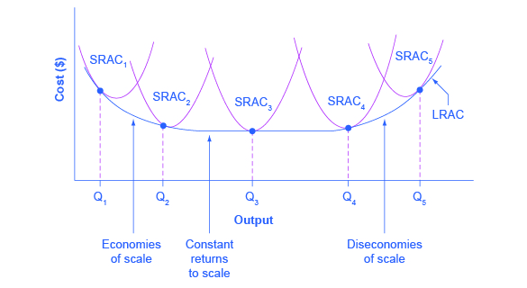 This graph shows a long run average cost as a sum of minimum short run average costs.