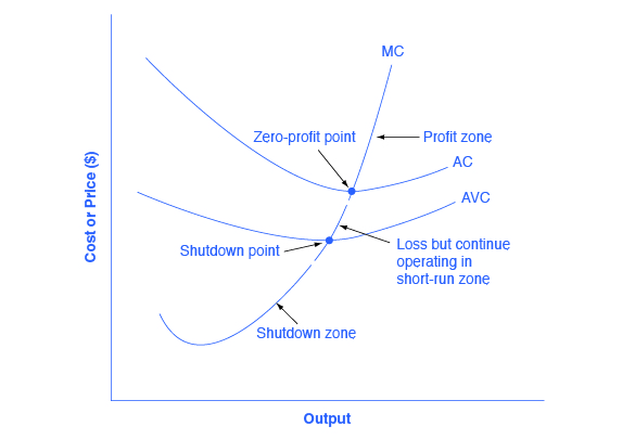 8 2 How Perfectly Petitive Firms Make Output Decisions Principles Of Economics