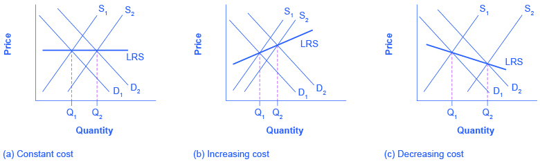 Decreasing Cost Industry Meaning