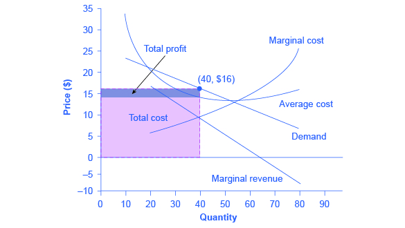 Refer To The Diagram For A Monopolistically Competitive Firm Long Run
Equilibrium Price Will Be