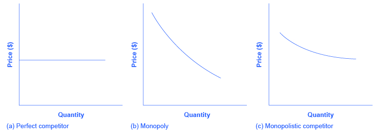 How does monopolistic competition affect entry into an industry?