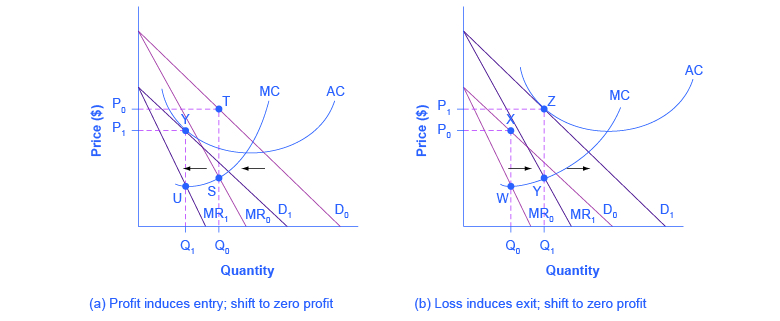 What is the difference between oligopoly and monopolistic competition?