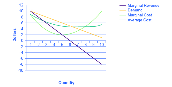 11 3 Regulating Natural Monopolies Principles Of Economics