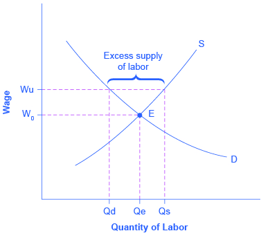 15 1 Unions Principles Of Economics