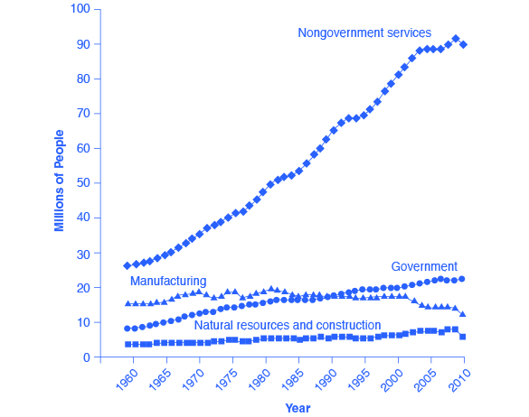 The graph shows that the number of people working in nongovernment services has drastically risen from less than 30 million in 1960 to roughly 90 million in 2010. The number of people working in manufacturing has only slightly decreased, from around 15% in 1960 to around 11% in 2010. The number of people working in the government has risen, from less than 10% in 1960 to over 20% in 2010. The number of people working in natural resources and construction has remained below 10% since 1960.