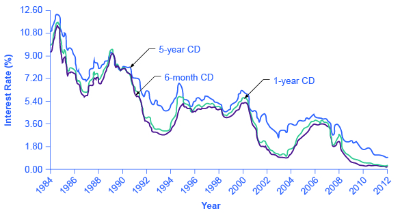 The graph shows that interest rates for 6-month, 1-year, and 5-year CDs were highest between 1984 and 1986 with rates exceeding 9%. Today, they each have interest rates below 1.8%.
