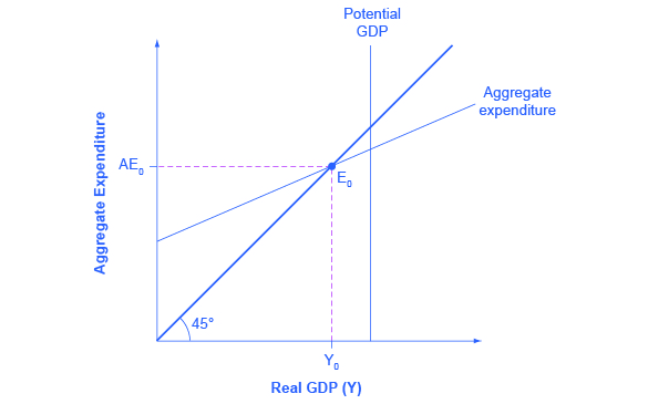 What is an aggregate expenditure?