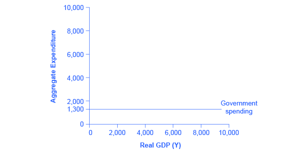 The graph shows a straight, horizontal line at 1,300, representative of the government spending function.