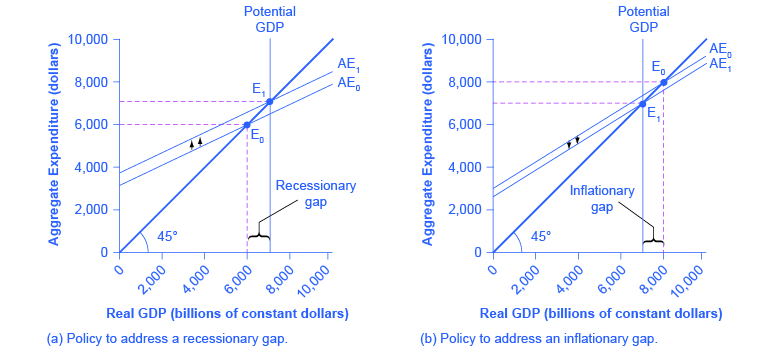 The graph shows two images. Image (a) shows policy solutions to address a recessionary gap. Here, the recessionary gap appears to the left of potential GDP. Image (b) shows policy solutions to address an inflationary gap. Here, the inflationary gap appears to the right of potential GDP.