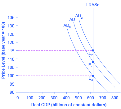 The graph shows three aggregate demand curves that all intersect with the vertical potential GDP line at around 62 on the x-axis, but at different price levels.